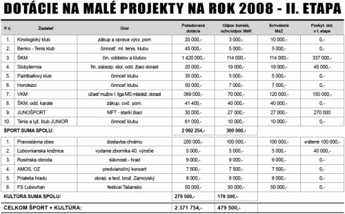 200807010945390.tabulka_dotacie