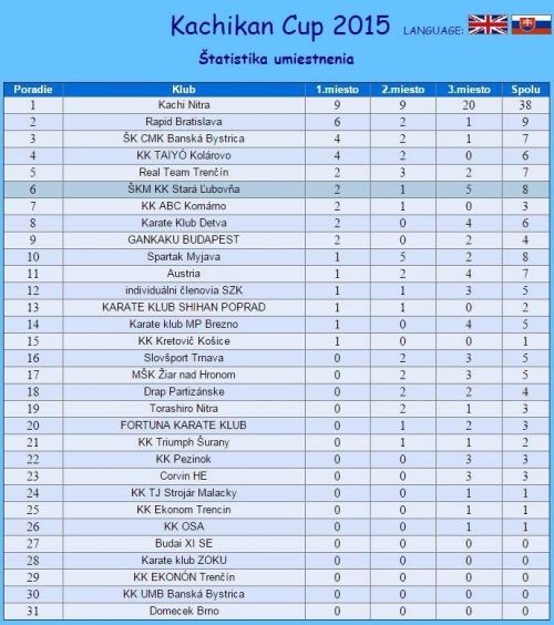 201510130756110.statistika-celkoveho-umiestnenia-klubov